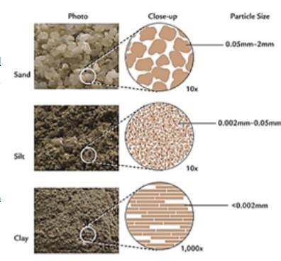 Particle size and description 